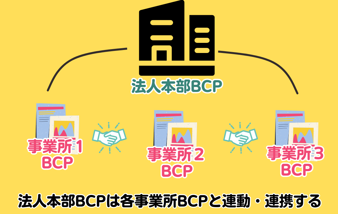 法人本部BCPと事業所BCPの連携